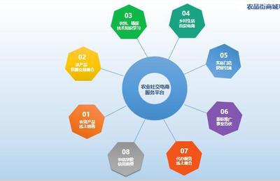 “農品街”商城 以農產品為核心，引領社交電商新方向